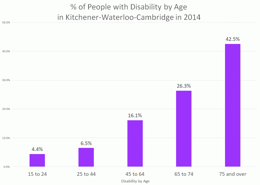 Click for Larger Image of Percentage of People with Disability by Age